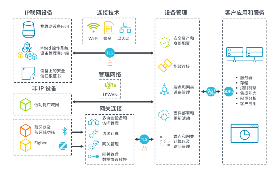 物聯(lián)網(wǎng)開發(fā)如何借助技術(shù)服務加速產(chǎn)品上市
